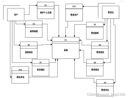 酒店管理系統(tǒng)計(jì)算機(jī)畢業(yè)設(shè)計(jì)源碼75247 餐飲管理模塊解析